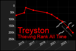 Total Graph of Treyston