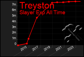 Total Graph of Treyston