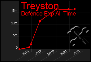 Total Graph of Treyston