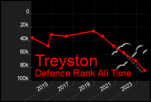 Total Graph of Treyston