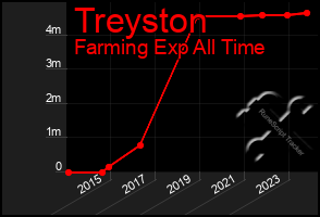 Total Graph of Treyston