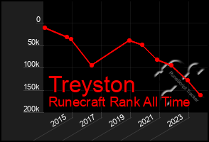 Total Graph of Treyston