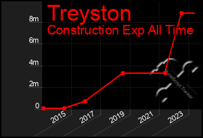 Total Graph of Treyston