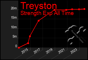 Total Graph of Treyston