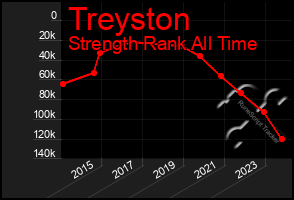 Total Graph of Treyston