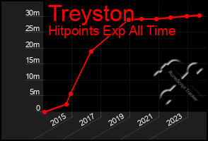 Total Graph of Treyston