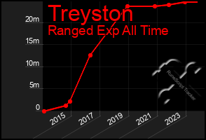 Total Graph of Treyston