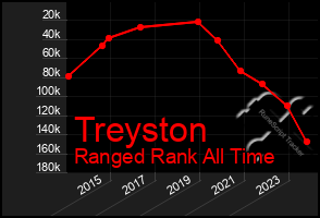 Total Graph of Treyston