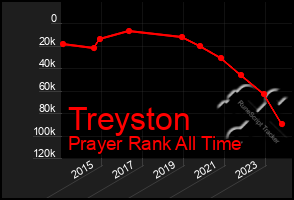 Total Graph of Treyston