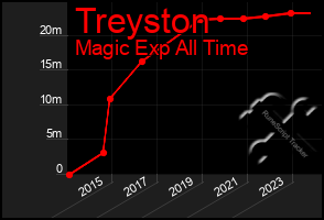 Total Graph of Treyston