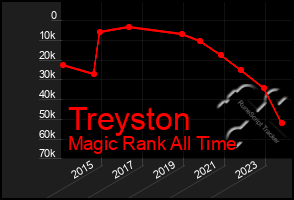 Total Graph of Treyston