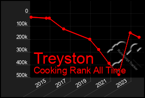 Total Graph of Treyston