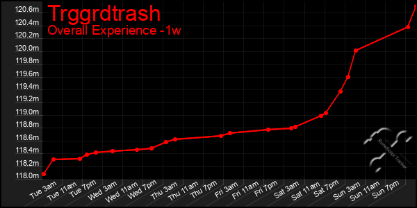 Last 7 Days Graph of Trggrdtrash