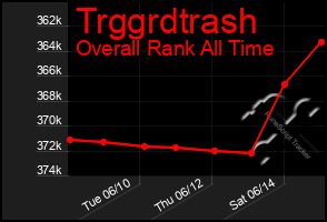 Total Graph of Trggrdtrash