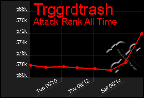 Total Graph of Trggrdtrash