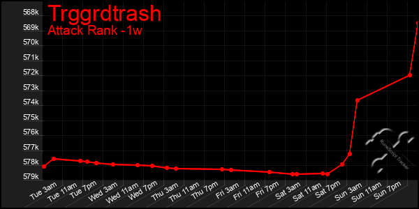 Last 7 Days Graph of Trggrdtrash