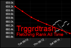 Total Graph of Trggrdtrash