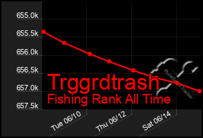 Total Graph of Trggrdtrash