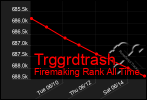 Total Graph of Trggrdtrash