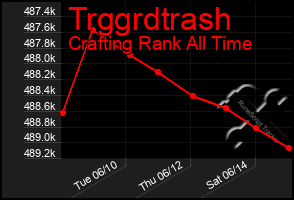 Total Graph of Trggrdtrash