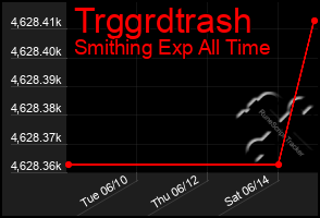 Total Graph of Trggrdtrash