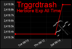 Total Graph of Trggrdtrash