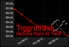 Total Graph of Trggrdtrash