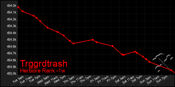 Last 7 Days Graph of Trggrdtrash
