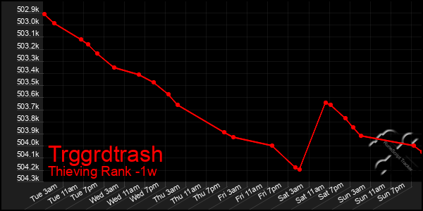 Last 7 Days Graph of Trggrdtrash