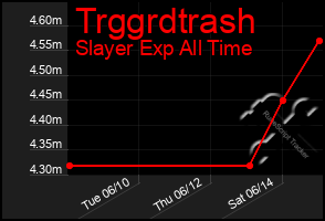 Total Graph of Trggrdtrash