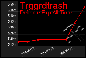 Total Graph of Trggrdtrash