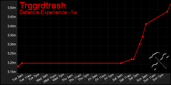 Last 7 Days Graph of Trggrdtrash