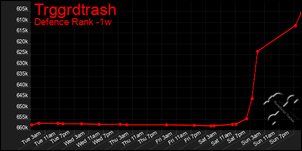 Last 7 Days Graph of Trggrdtrash