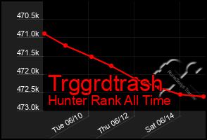 Total Graph of Trggrdtrash