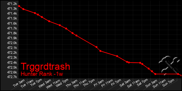 Last 7 Days Graph of Trggrdtrash
