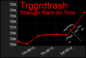 Total Graph of Trggrdtrash