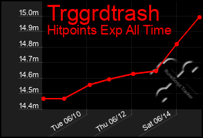 Total Graph of Trggrdtrash