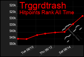 Total Graph of Trggrdtrash