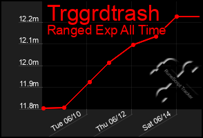 Total Graph of Trggrdtrash