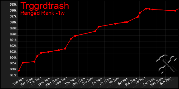 Last 7 Days Graph of Trggrdtrash