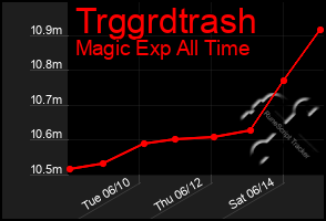 Total Graph of Trggrdtrash