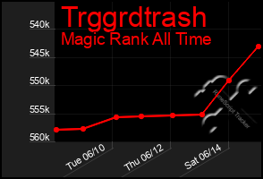 Total Graph of Trggrdtrash