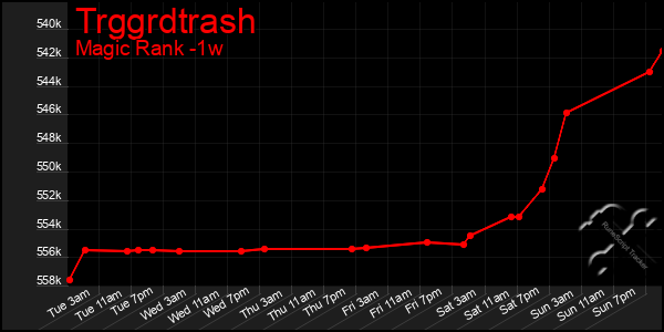 Last 7 Days Graph of Trggrdtrash