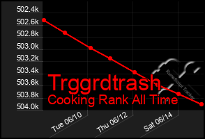 Total Graph of Trggrdtrash