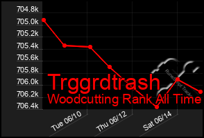 Total Graph of Trggrdtrash