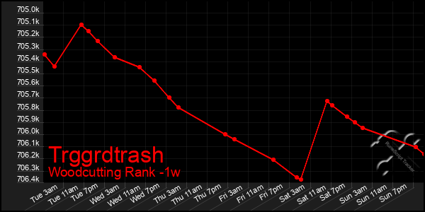 Last 7 Days Graph of Trggrdtrash