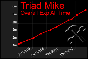 Total Graph of Triad Mike