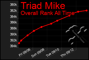 Total Graph of Triad Mike