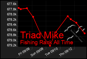 Total Graph of Triad Mike