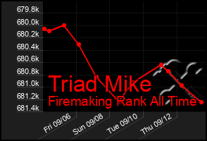 Total Graph of Triad Mike